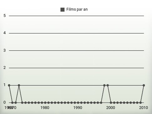 Films par an