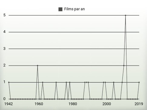 Films par an