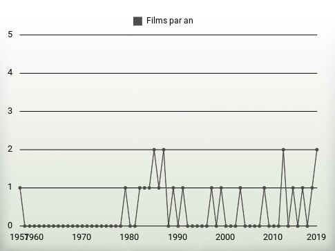 Films par an