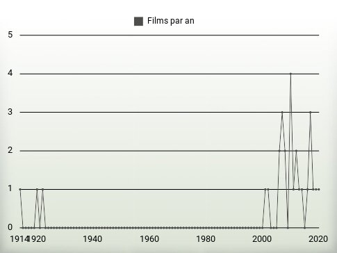 Films par an