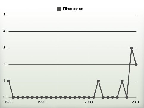 Films par an