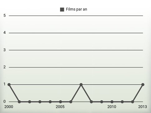 Films par an