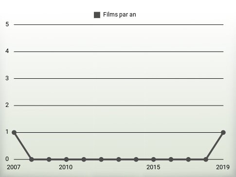 Films par an