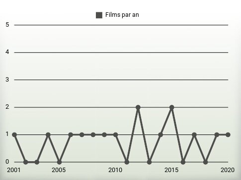 Films par an