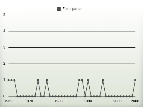 Films par an