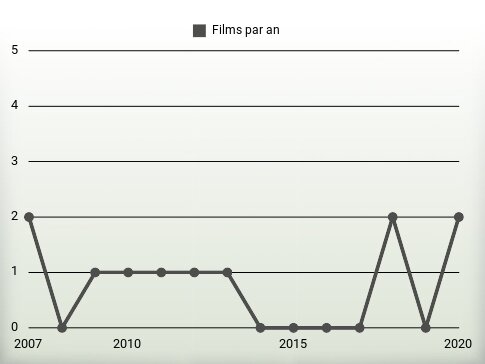 Films par an