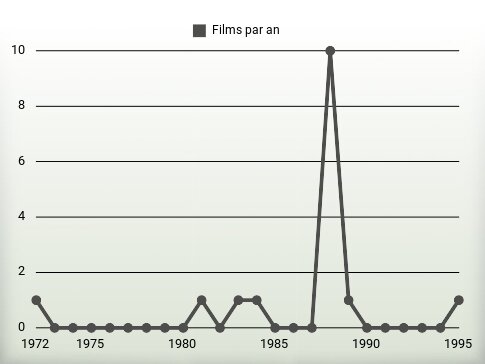 Films par an