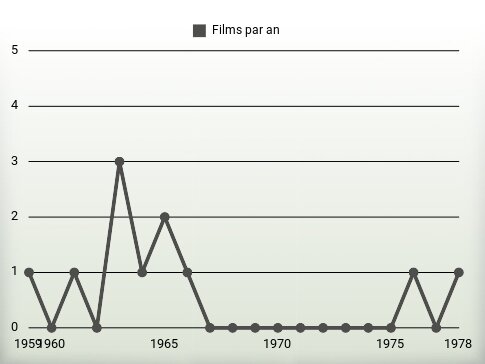 Films par an