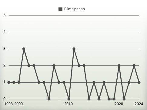 Films par an