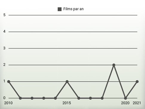 Films par an