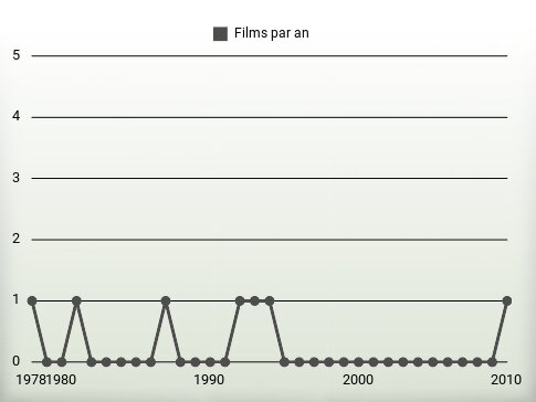 Films par an