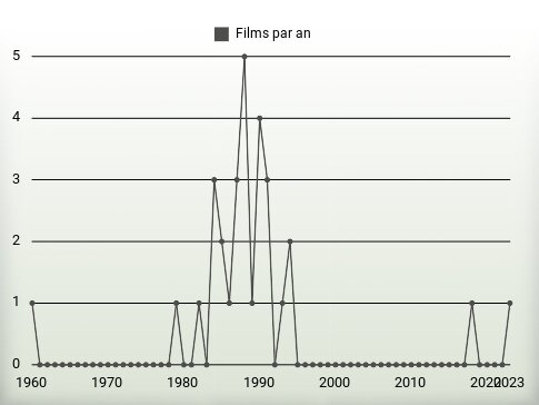 Films par an