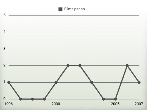 Films par an