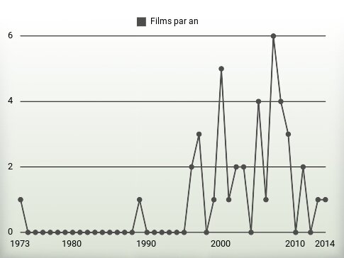 Films par an