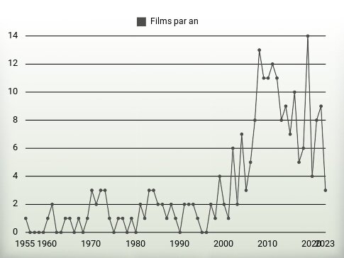 Films par an