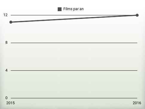 Films par an