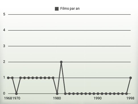 Films par an