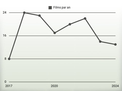 Films par an