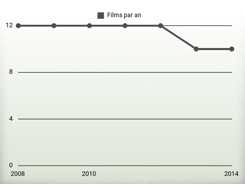 Films par an