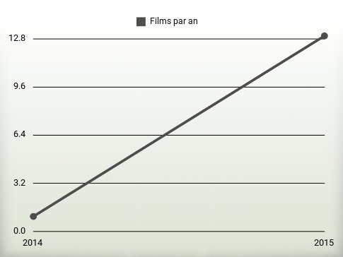 Films par an