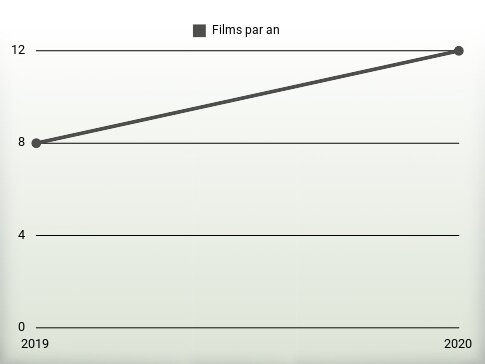 Films par an