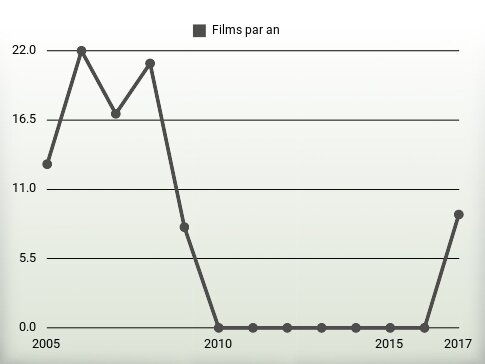 Films par an