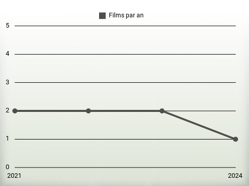 Films par an