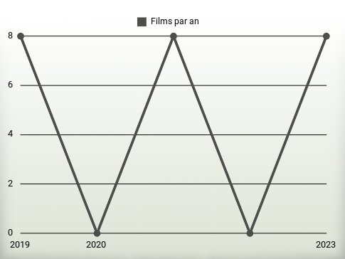 Films par an