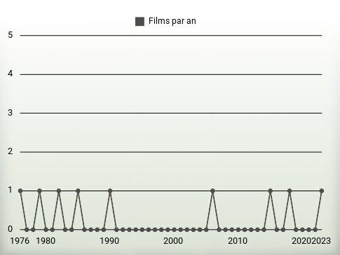 Films par an