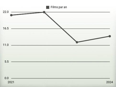 Films par an