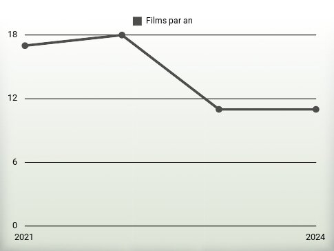 Films par an