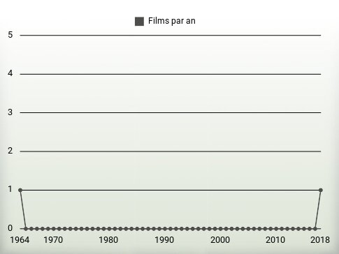 Films par an