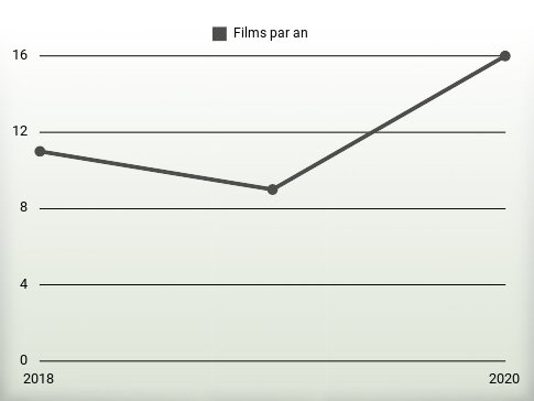 Films par an