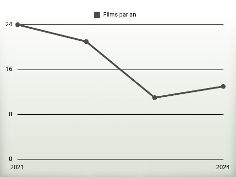 Films par an