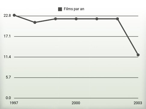 Films par an