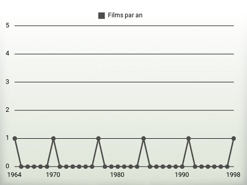 Films par an