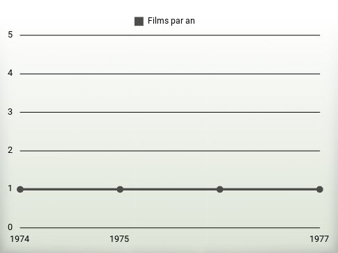 Films par an