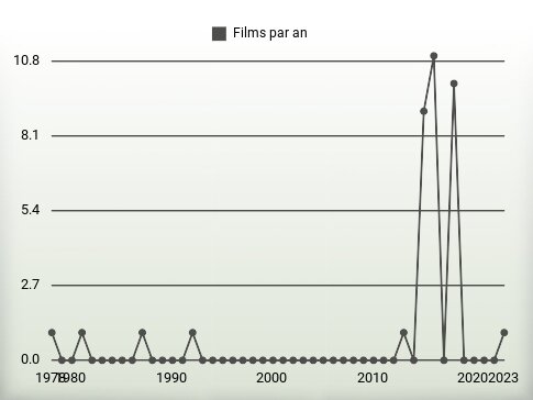 Films par an