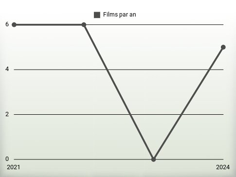 Films par an