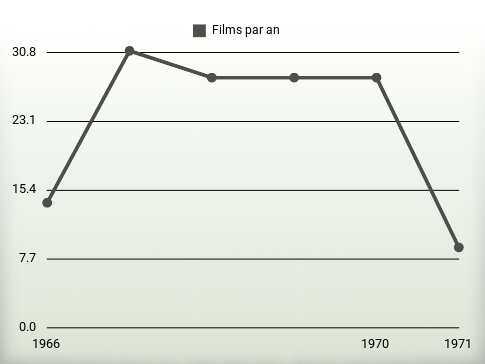 Films par an