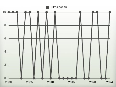 Films par an