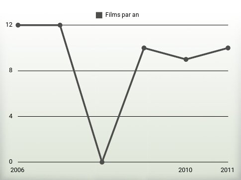 Films par an