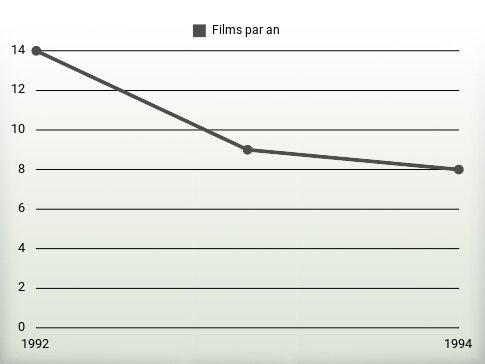 Films par an