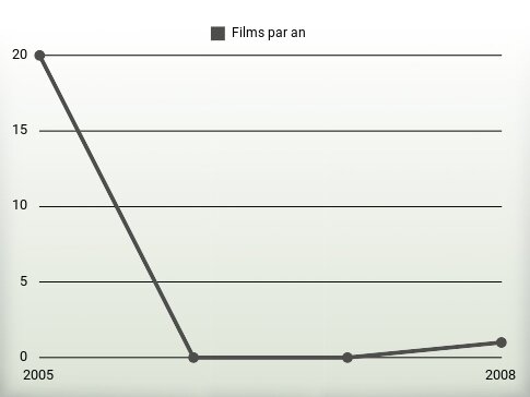 Films par an