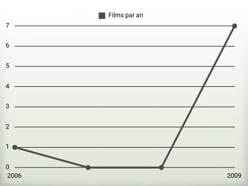 Films par an