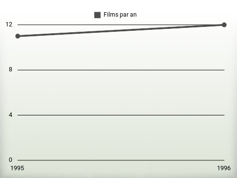 Films par an