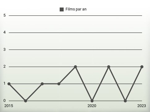 Films par an