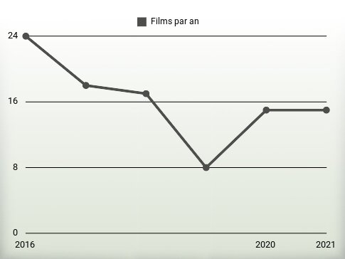 Films par an