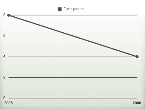 Films par an