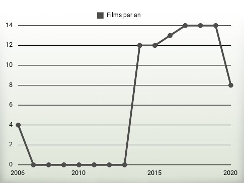 Films par an